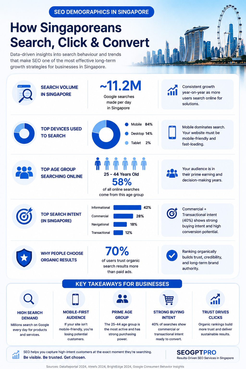 SEO demographics in Singapore showing search volume, mobile search behaviour, user age group, search intent and organic result trust for SEO Services Singapore